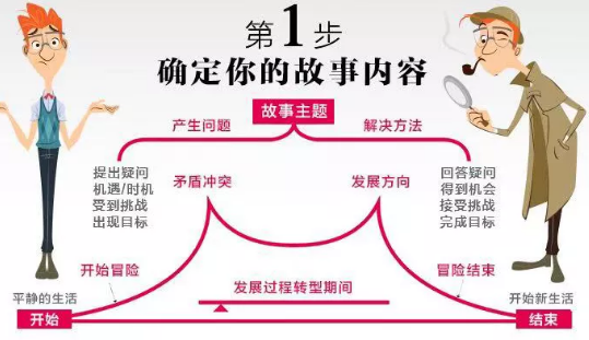 电影留学干货丨接住这把秘钥!7步就能做出一部电影!